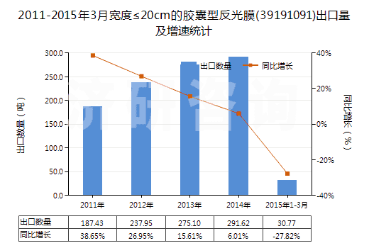 2011-2015年3月寬度≤20cm的膠囊型反光膜(39191091)出口量及增速統(tǒng)計(jì)